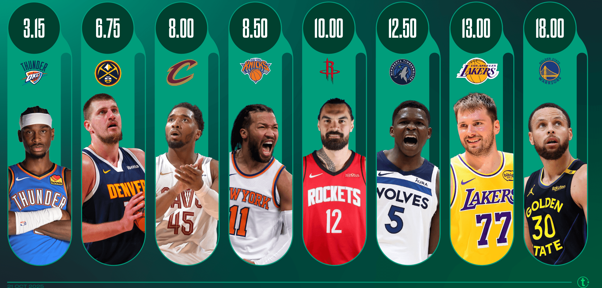 NBA 2025 26 Favourites odds